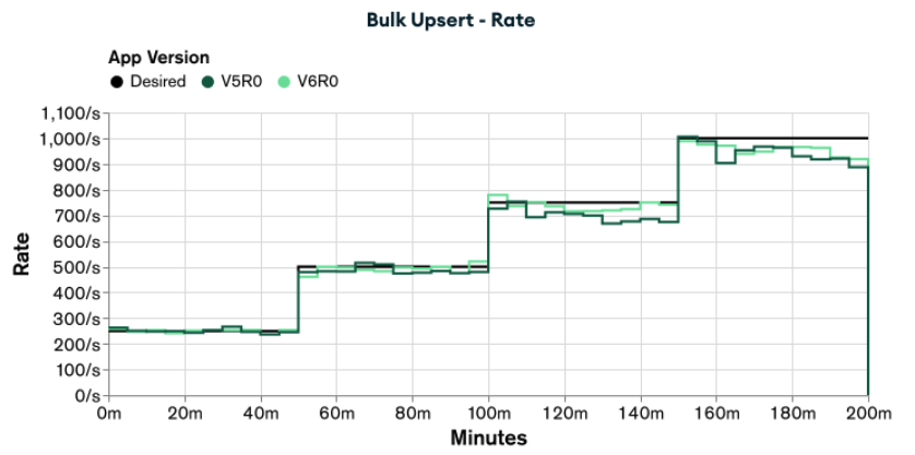 Graph showing the rates of appV5R0 and appV6R0 when executing the load test for Bulk Upsert functionality. appV6R0 has better rates than appV5R0, but without reaching the desired rates. 
